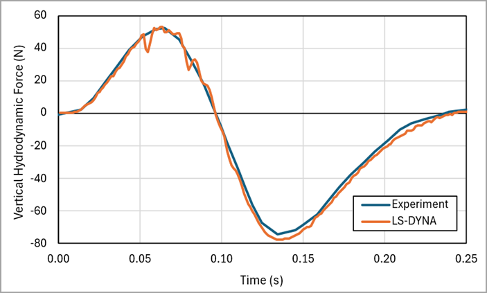 Vertical hydrodynamic force acting on the mock-up versus time