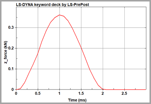 Normal Contact Force Versus Time at = 0.2 m