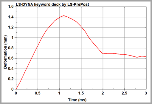 Deformation Versus Time at = 0.2 m