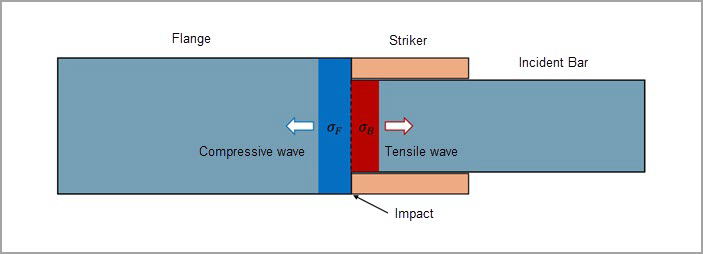 Stress Wave Propagation through the Flange and Incident Bar
