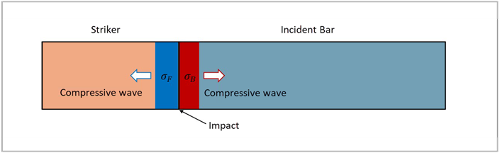 Stress Wave Propagation through the Striker and Incident Bar