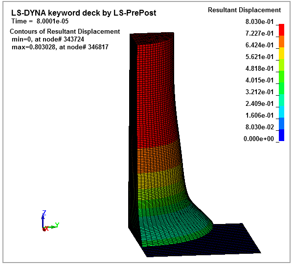 Profile of the Copper Cylinder at the End of Impact Analysis