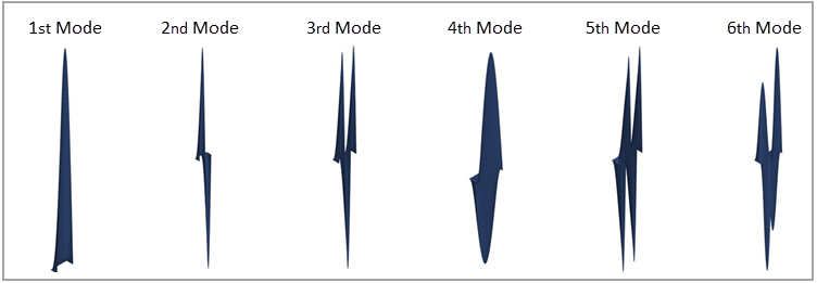 Visualization of the first six modes of the rectangular plate