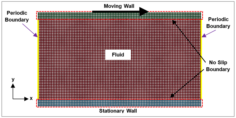 Model setup in LS-DYNA for two-dimensional Couette flow simulation