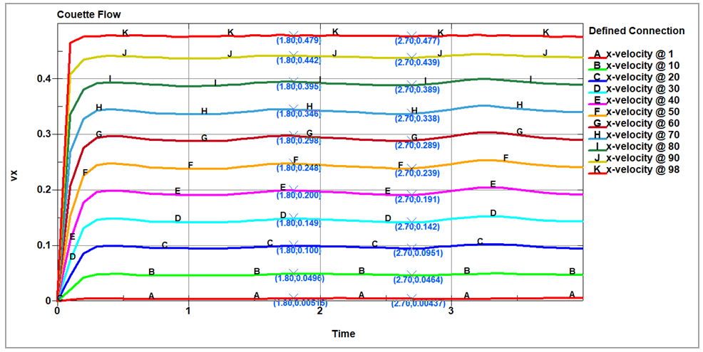 Predicted velocities (cm/s) at different tracer points as a function of time compared with the analytical solution at 1.8&nbsp;s and 2.7&nbsp;s.