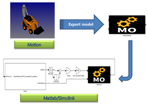 Concept of co-simulation using MATLAB/Simulink