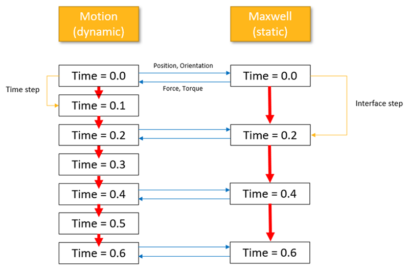 Motion/Maxwell communications process