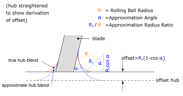 Approximate Blend versus True Blend