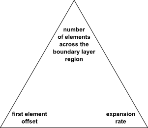 Variables that control the blade boundary layer region distribution