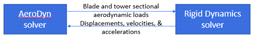 Aerodyn-Rigid Dynamics Solver Relationship