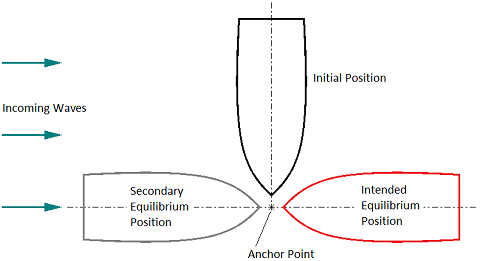 Possible Equilibrium Positions