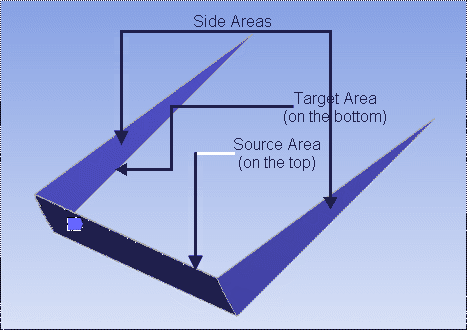 Axial Sweep Model