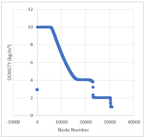 Density of Gas Along the Shock Tube at t = 0.8 ms