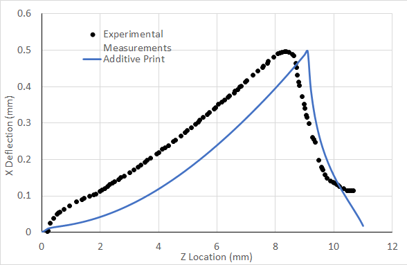Comparison of Predicted X Deflection Along Edge to Measured Data - Additive Print