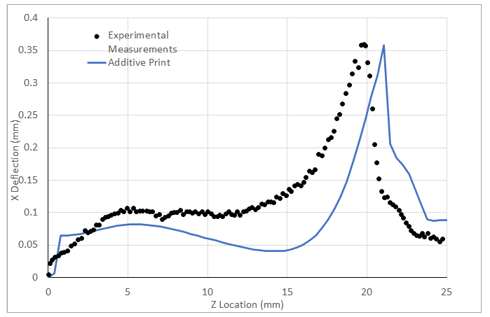 Comparison of Predicted X Deflection Along Edge to Measured Data - Additive Print