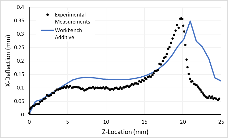 Comparison of Predicted X Deflection Along Edge to Measured Data - Additive in Mechanical