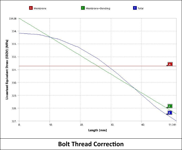 Linearized Stress in the Bolt Shank Along a Path at y = 280 for all Three Methods.