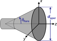Conical horn antenna diagram.