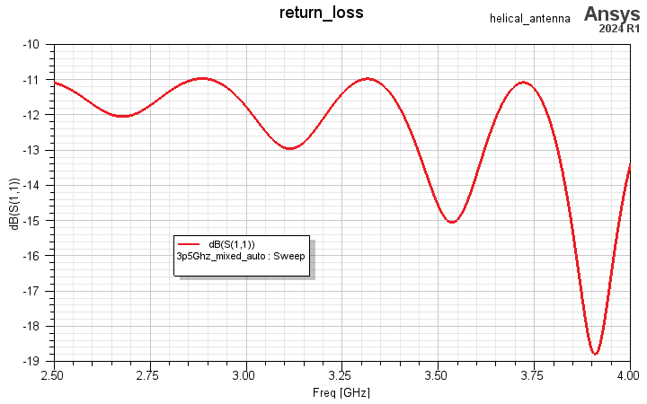 S parameter plot, return loss versus frequency
