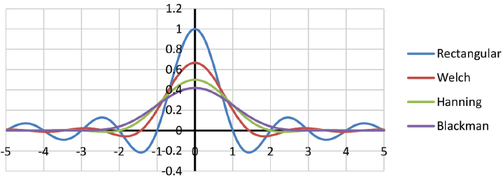 Plots of impulse responses for selected windows of spectral width 1.