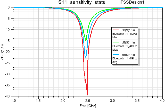 S11 sensitivity statistics plot showing the sensitivity of the return loss to a small change in the tuning component values