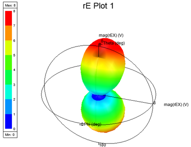 3D Polar Plot with Low Visual Detail