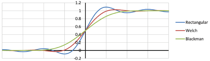 Plot of the step response for three different windows, each with the same bandwidth
