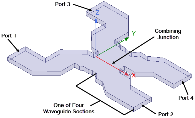 View of the waveguide combiner with the ports and combining junction highlighted