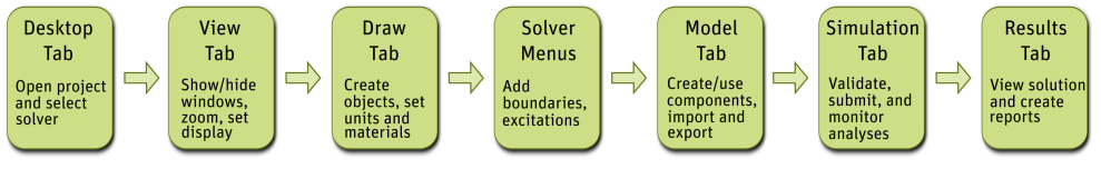 Tab Workflow, left to right Desktop Tab- Open project and select solver. View Tab-Show/hide windows, zoom, set display. Draw Tab- Create objects, set units and materials. Solver Menus- Add boundaries and excitations. Model Tab-Create/use components, import and export. Simulation Tab -Validate, submit, and monitor analyses. Results Tab -View solution and create reports.