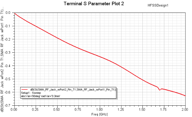 S Parameter Plot.