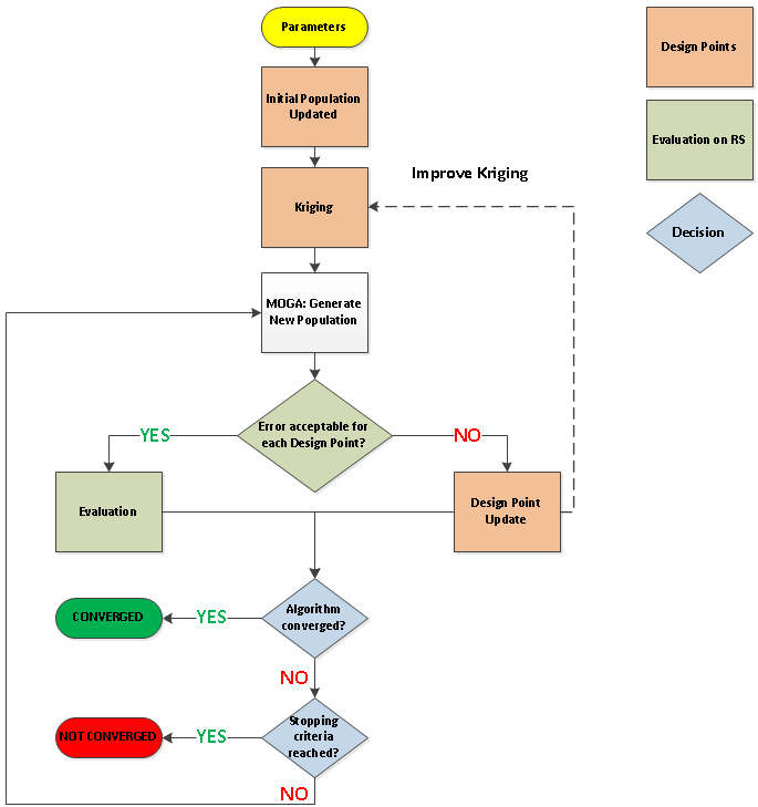 Workflow of Adaptive Multiple Objective Optimization