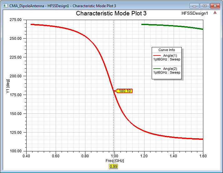 Characteristic Mode plot.