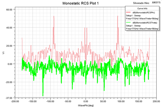 Monostatic RCS Plot with two traces.