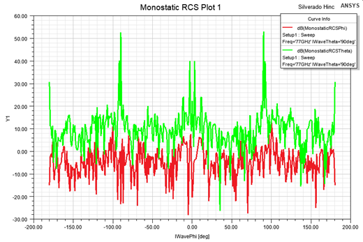 Monostatis RCS Plot with two traces.