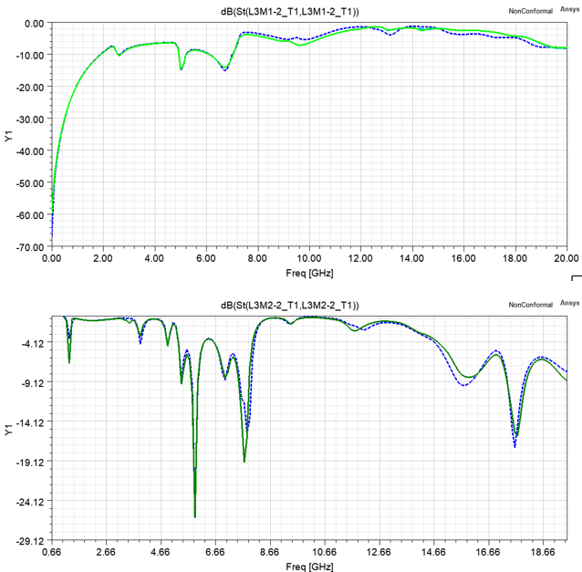 S Parameter plots of component with and without mesh fusion.