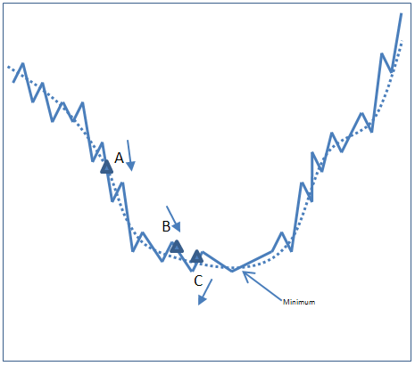Graph with points A, B, and C labeled. 