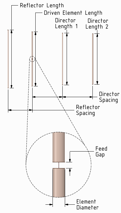 Wire Yagi-Uda