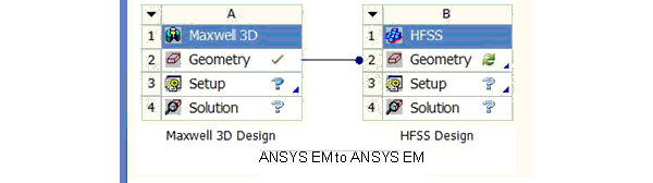 Ansys EM to Ansys EM link.