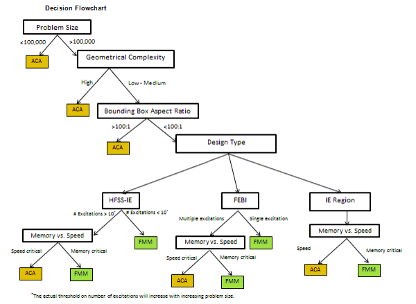 Decision Flowchart for Deciding on the IE SOlver Option.