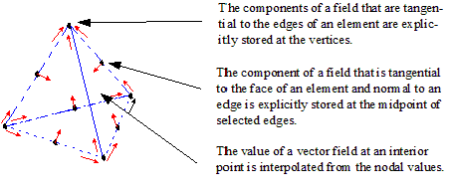 Tetrahedron with vector arrows.