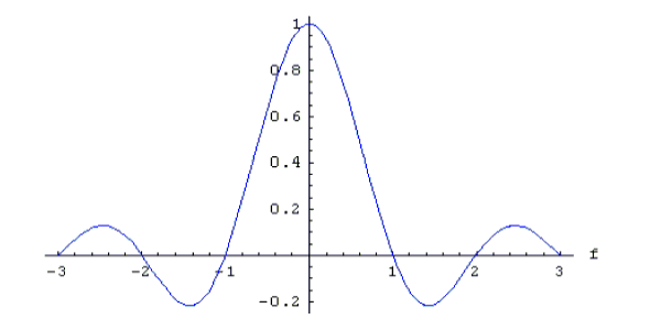 Fourier transform graph of zero rise time signal.
