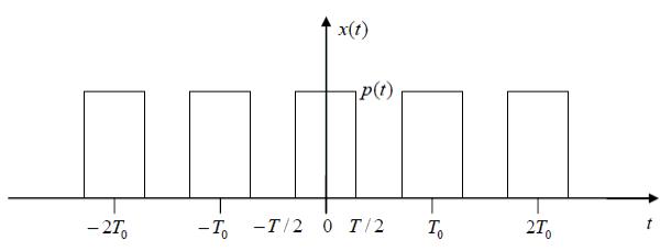 A graph of a periodically repeating digital pulse