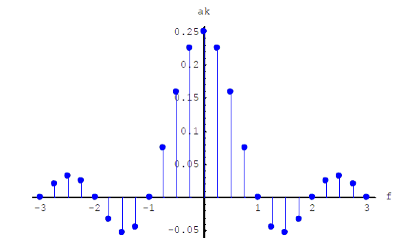 A graph depicting the Fourier coefficients for a periodic repeating zero rise-time pulse