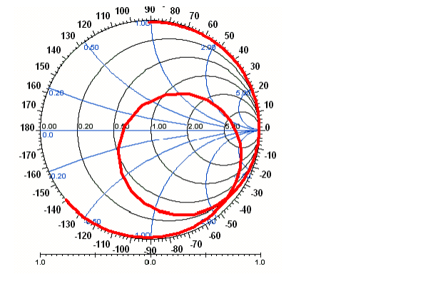 Smith chart after de-embedding