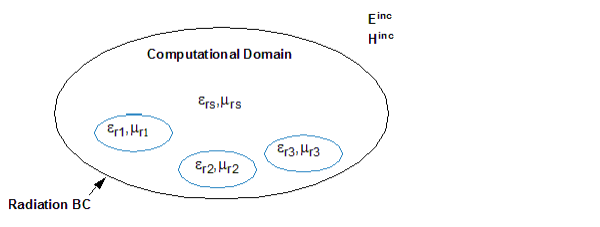 Ellipse with the words Computation Domain incapsulated.