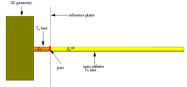 Model of 3D geometry and a semi-infinite Tx line. Reference place at port surface.