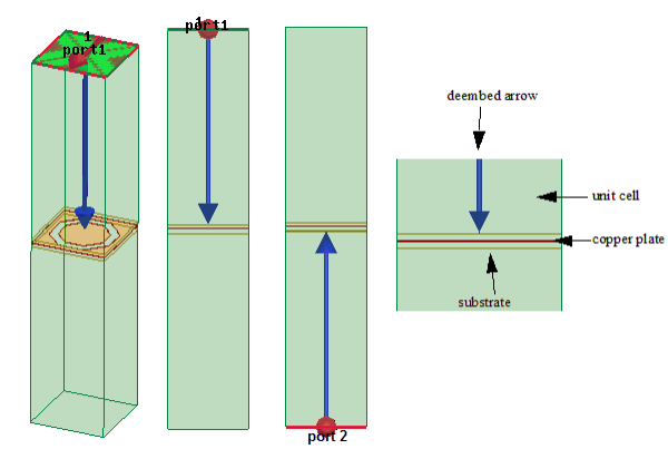 Model of a unit cell of a periodic screen with port and deembedding arrows.