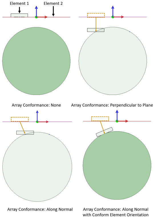 Depictions of the two elements at various settings. Array conformance none, array conformance perpendicular to plane, array conformance along normal, and array conformance along normal with conform element orientation.