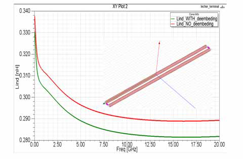Inductance plot of a pair of cylindrical wires.