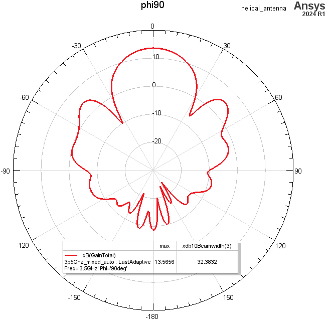 2D polar plot of total gain in decibels for angle phi equals ninety degrees